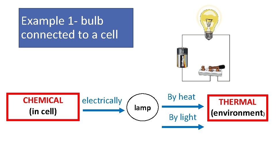 Example 1 - bulb connected to a cell CHEMICAL (in cell) electrically By heat