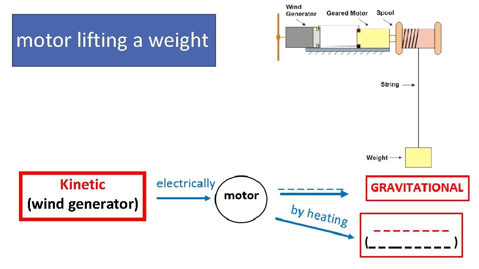 motor lifting a weight Kinetic (wind generator) 