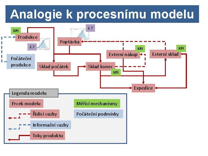 Analogie k procesnímu modelu č. 7 KPI Produkce Poptávka č. 7 Počáteční produkce KPI