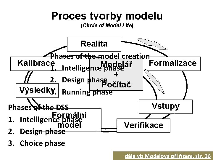 Proces tvorby modelu (Circle of Model Life) Realita Phases of the model creation Kalibrace