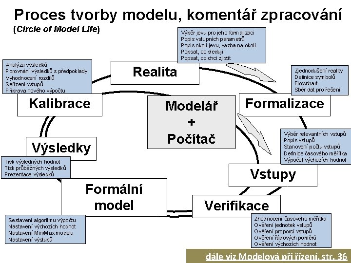 Proces tvorby modelu, komentář zpracování (Circle of Model Life) Analýza výsledků Porovnání výsledků s
