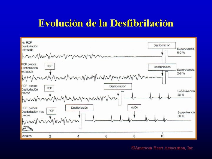 Evolución de la Desfibrilación ©American Heart Association, Inc. 