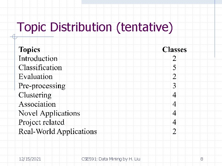 Topic Distribution (tentative) 12/15/2021 CSE 591: Data Mining by H. Liu 8 