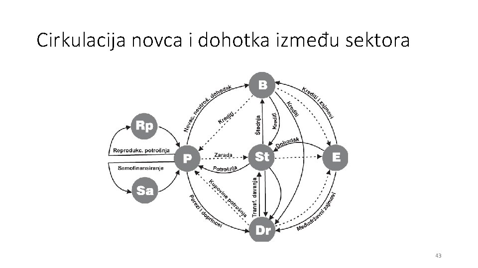 Cirkulacija novca i dohotka između sektora 43 