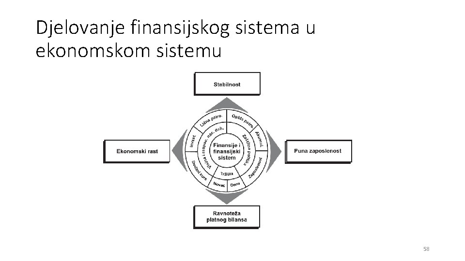 Djelovanje finansijskog sistema u ekonomskom sistemu 58 