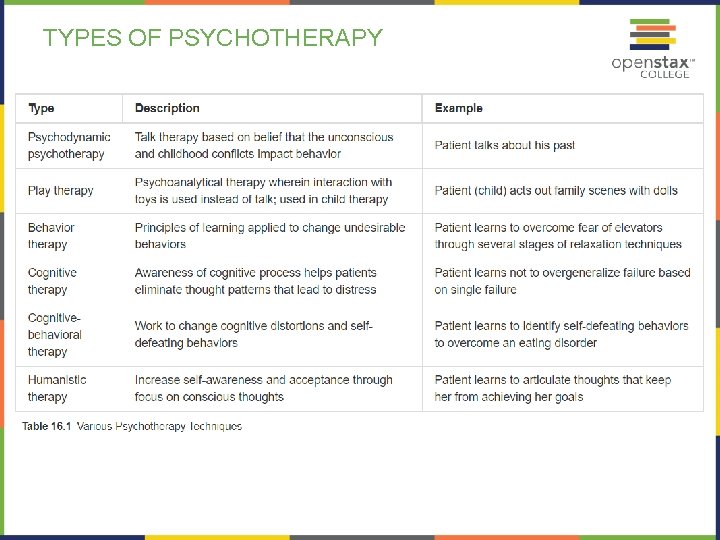 TYPES OF PSYCHOTHERAPY TYPES OF PSYCHOTHERAPY