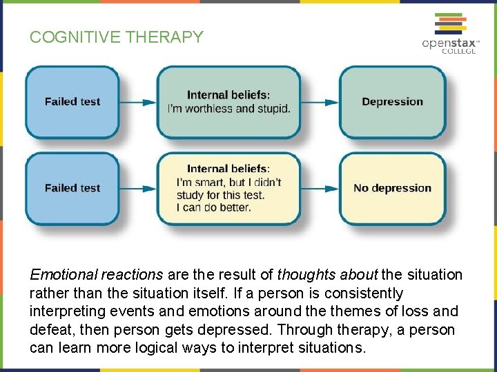 COGNITIVE THERAPY Emotional reactions are the result of thoughts about the situation rather than COGNITIVE THERAPY Emotional reactions are the result of thoughts about the situation rather than