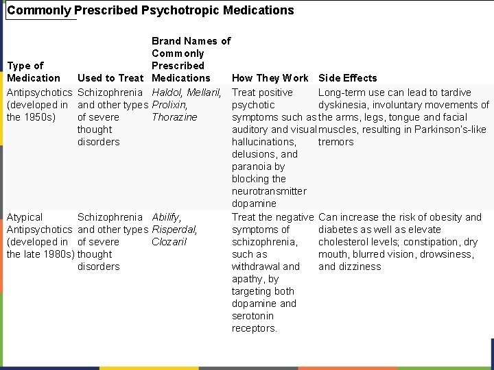 Commonly Prescribed Psychotropic Medications Type of Medication Antipsychotics (developed in the 1950 s) Used Commonly Prescribed Psychotropic Medications Type of Medication Antipsychotics (developed in the 1950 s) Used