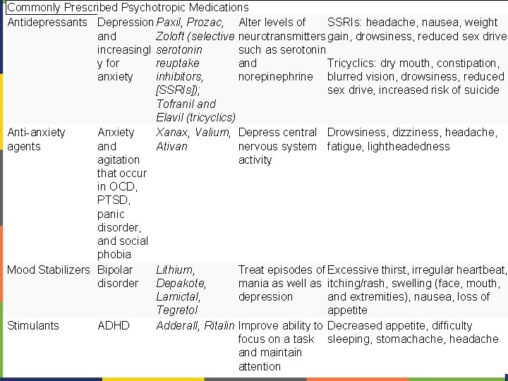 Commonly Prescribed Psychotropic Medications Antidepressants Depression Paxil, Prozac, Alter levels of SSRIs: headache, nausea, Commonly Prescribed Psychotropic Medications Antidepressants Depression Paxil, Prozac, Alter levels of SSRIs: headache, nausea,