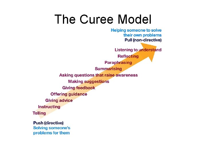 The Curee Model 