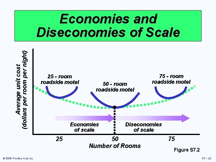 Average unit cost (dollars per room per night) Economies and Diseconomies of Scale 25