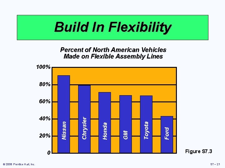 Build In Flexibility Percent of North American Vehicles Made on Flexible Assembly Lines 100%