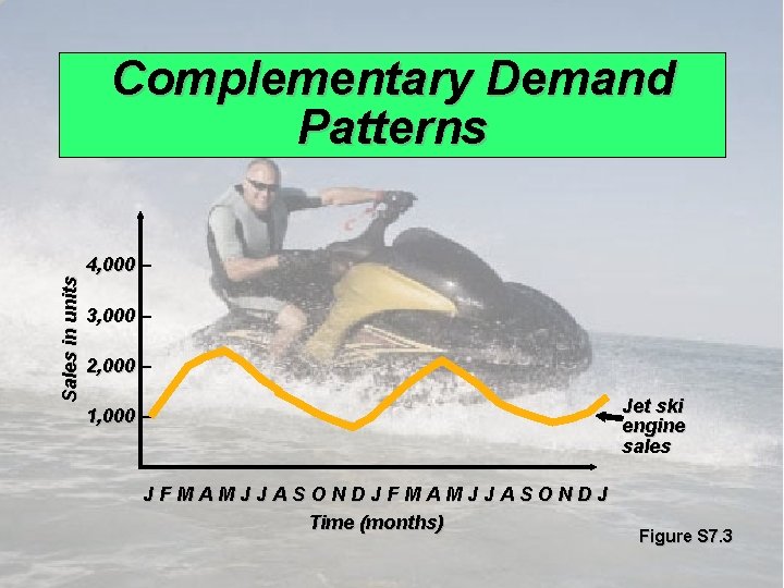 Sales in units Complementary Demand Patterns 4, 000 – 3, 000 – 2, 000