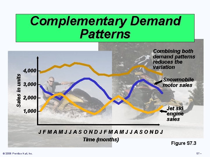 Sales in units Complementary Demand Patterns 4, 000 – 3, 000 – Combining both