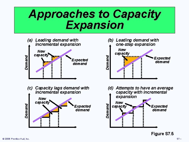 Approaches to Capacity Expansion Expected demand Demand (c) Capacity lags demand with incremental expansion