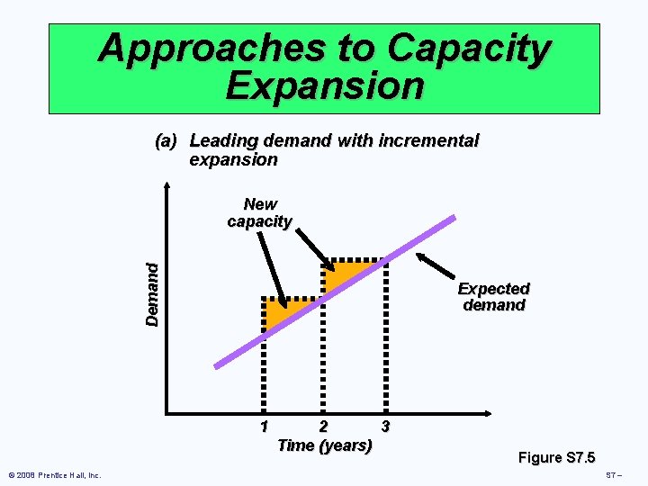 Approaches to Capacity Expansion (a) Leading demand with incremental expansion Demand New capacity Expected