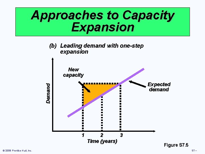 Approaches to Capacity Expansion (b) Leading demand with one-step expansion New capacity Demand Expected