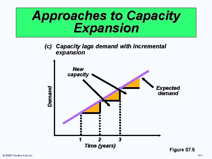 Approaches to Capacity Expansion (c) Capacity lags demand with incremental expansion New capacity Demand