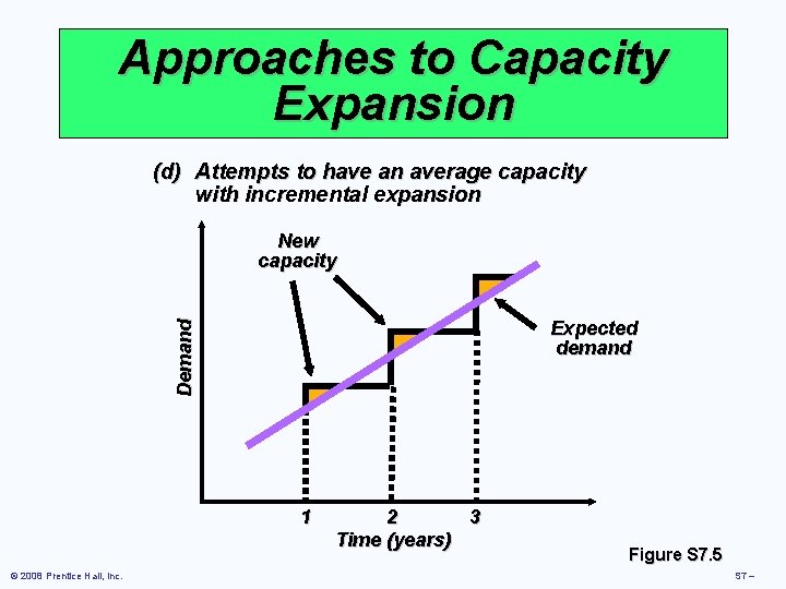 Approaches to Capacity Expansion (d) Attempts to have an average capacity with incremental expansion