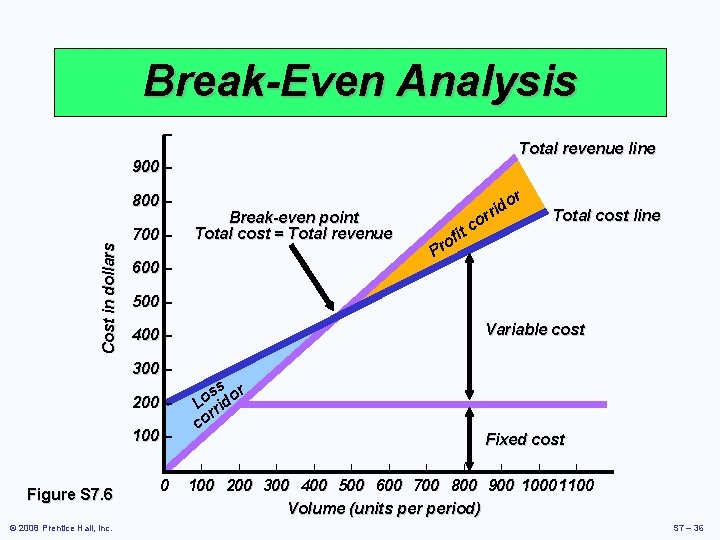 Break-Even Analysis – Total revenue line 900 – Cost in dollars 800 – 700