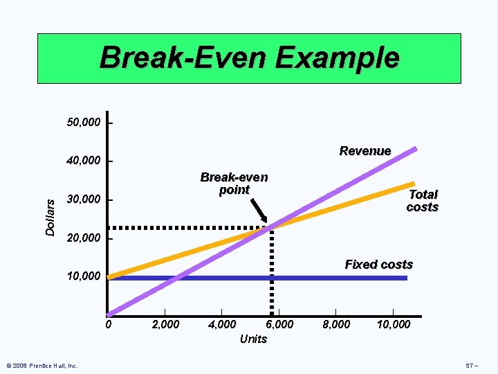 Break-Even Example 50, 000 – Revenue Dollars 40, 000 – Break-even point 30, 000