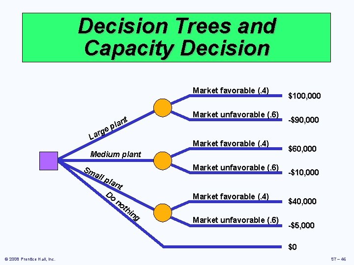 Decision Trees and Capacity Decision Market favorable (. 4) rge a L nt a