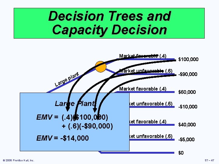 Decision Trees and Capacity Decision Market favorable (. 4) rge a L nt a