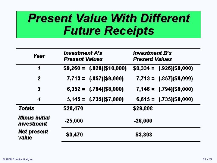 Present Value With Different Future Receipts Investment A’s Present Values Investment B’s Present Values