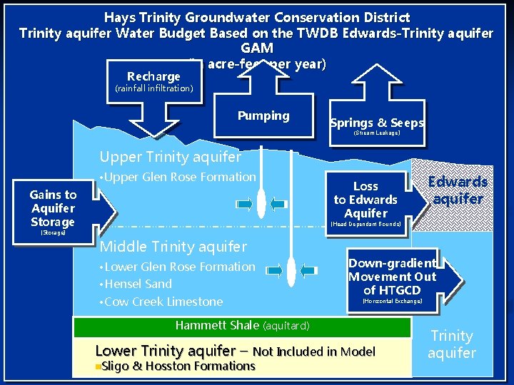 Hays Trinity Groundwater Conservation District Trinity aquifer Water Budget Based on the TWDB Edwards-Trinity