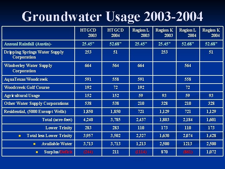 Groundwater Usage 2003 -2004 HTGCD 2003 HTGCD 2004 Region L 2003 Region K 2003