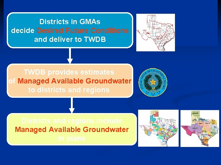 Districts in GMAs decide Desired Future Conditions and deliver to TWDB provides estimates of