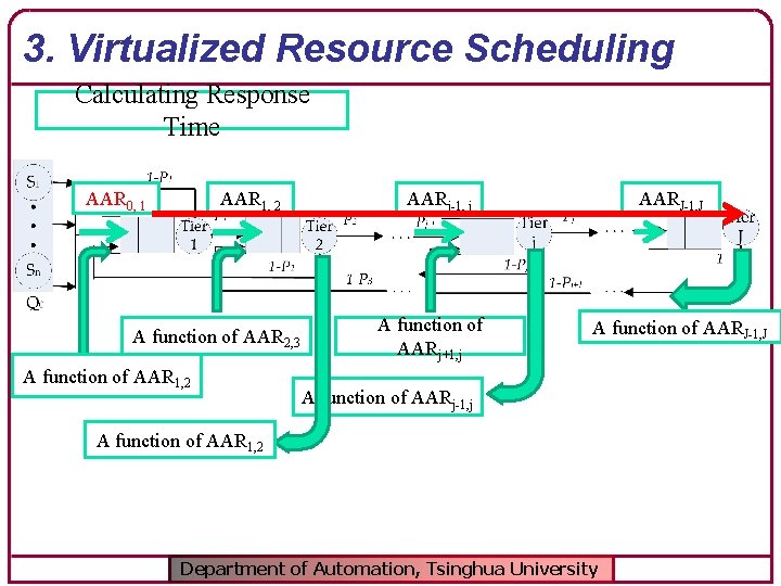 3. Virtualized Resource Scheduling Calculating Response Time AAR 0, 1 AAR 1, 2 A