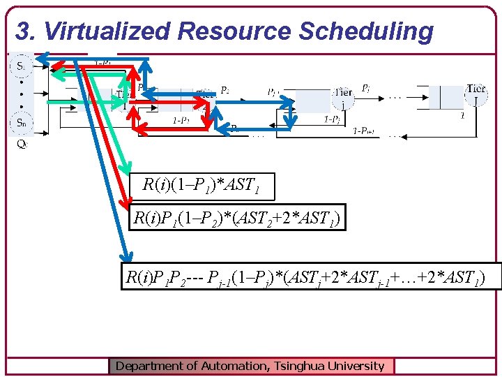 3. Virtualized Resource Scheduling R(i)(1–P 1)*AST 1 R(i)P 1(1–P 2)*(AST 2+2*AST 1) R(i)P 1