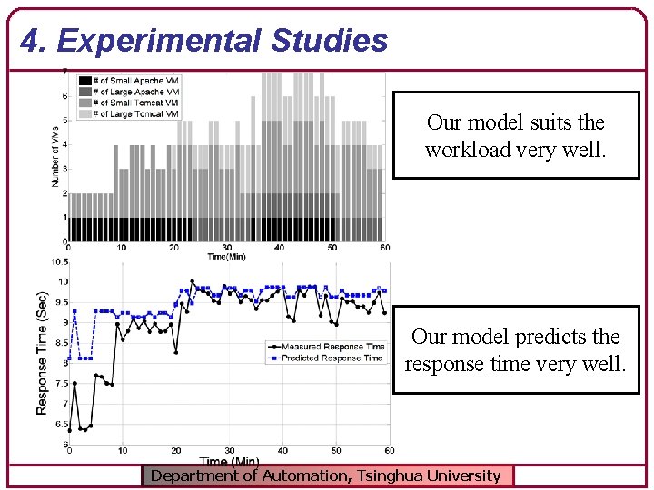 4. Experimental Studies Our model suits the workload very well. Our model predicts the