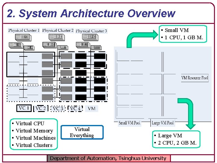 2. System Architecture Overview • Small VM • 1 CPU, 1 GB M. •