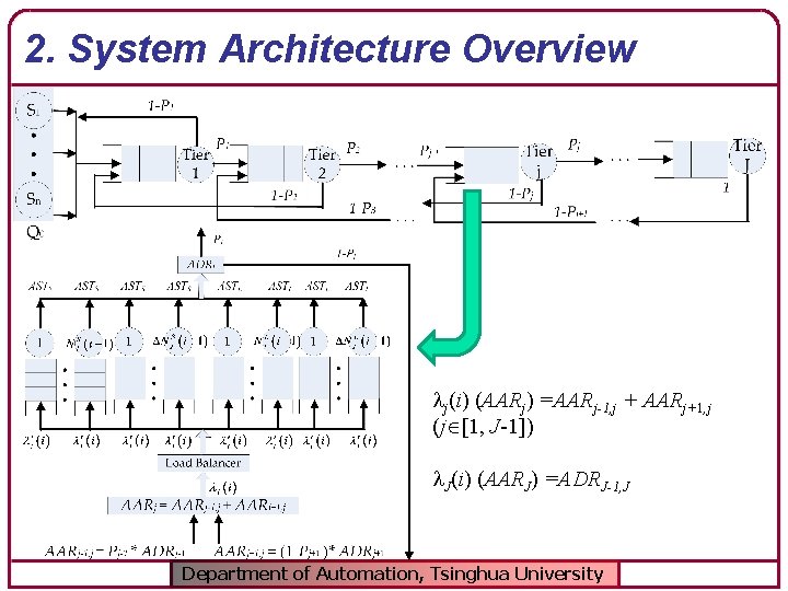 2. System Architecture Overview j(i) (AARj) =AARj-1, j + AARj+1, j (j [1, J-1])