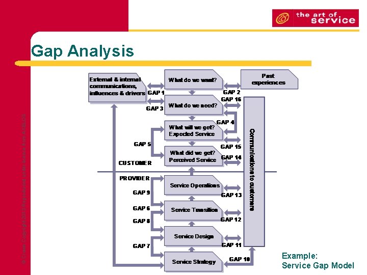 © Crown Copyright 2013 Reproduced under licence from AXELOS Gap Analysis Example: Service Gap