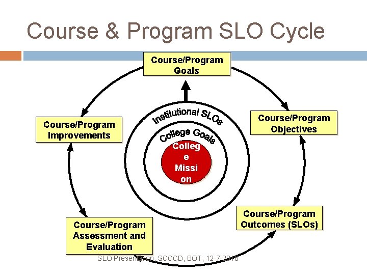 Course & Program SLO Cycle Course/Program Goals Course/Program Objectives Course/Program Improvements Colleg e Missi