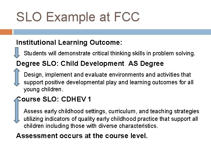 SLO Example at FCC Institutional Learning Outcome: Students will demonstrate critical thinking skills in