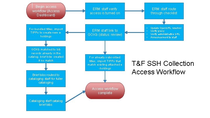 Begin access workflow (Access Dashboard) ERM staff verify access is turned on For bundled