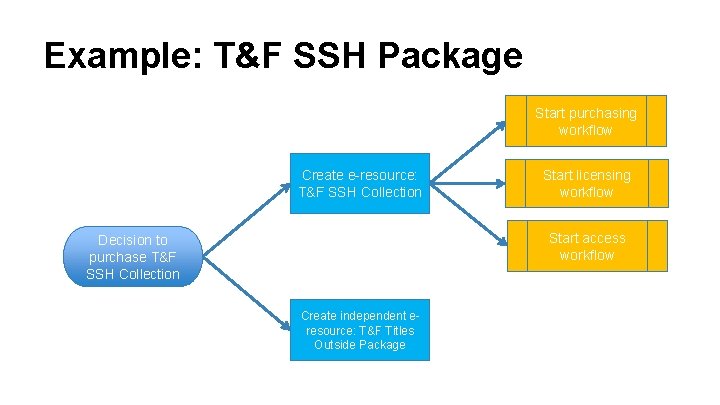 Example: T&F SSH Package Start purchasing workflow Create e-resource: T&F SSH Collection Start licensing