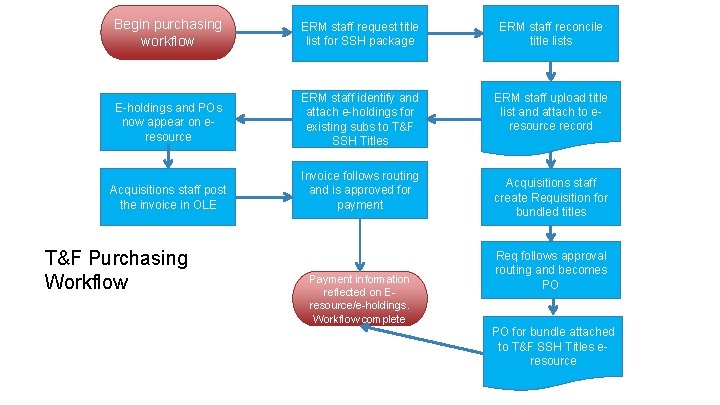 Begin purchasing workflow ERM staff request title list for SSH package ERM staff reconcile