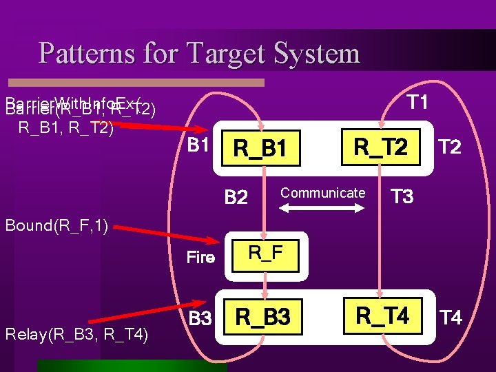 Patterns for Target System Barrier. With. Info. Ex( Barrier(R_B 1, R_T 2) T 1