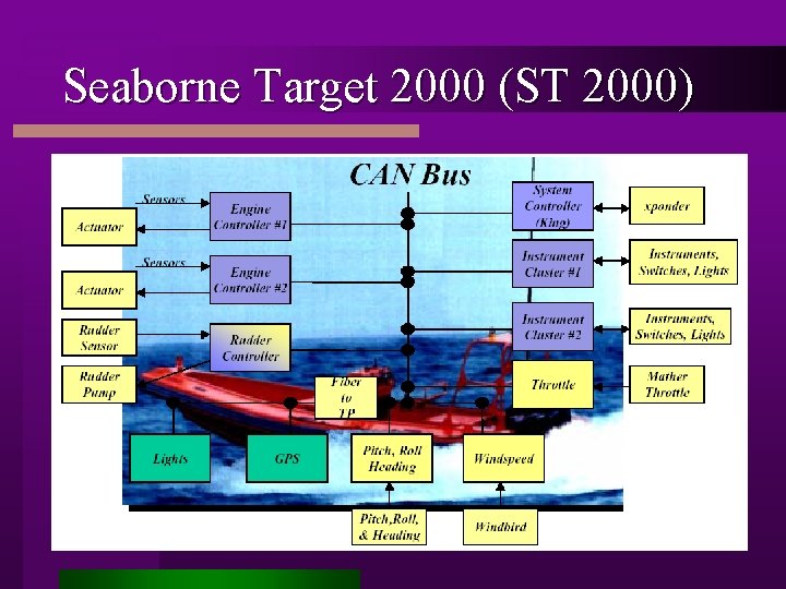 Seaborne Target 2000 (ST 2000) 