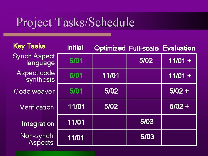 Project Tasks/Schedule Key Tasks Synch Aspect language Aspect code synthesis Initial Optimized Full-scale Evaluation