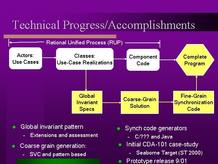 Technical Progress/Accomplishments Rational Unified Process (RUP) Actors: Use Cases Classes: Use-Case Realizations Component Code