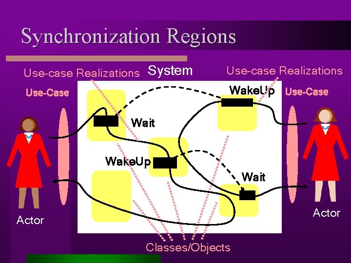 Synchronization Regions Use-case Realizations System Use-case Realizations Wake. Up Use-Case Wait Wake. Up Wait