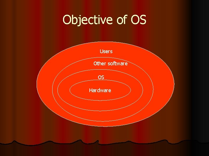Objective of OS Users Other software OS OS Hardware 