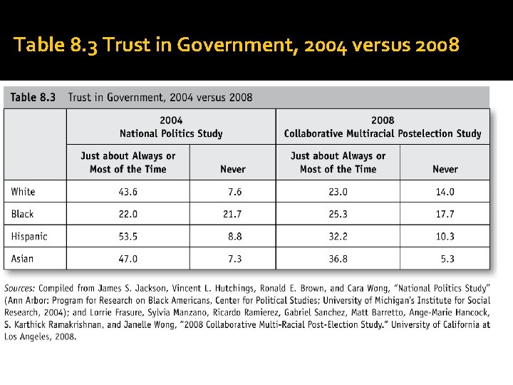 Table 8. 3 Trust in Government, 2004 versus 2008 Table 8. 3 Trust in Government, 2004 versus 2008