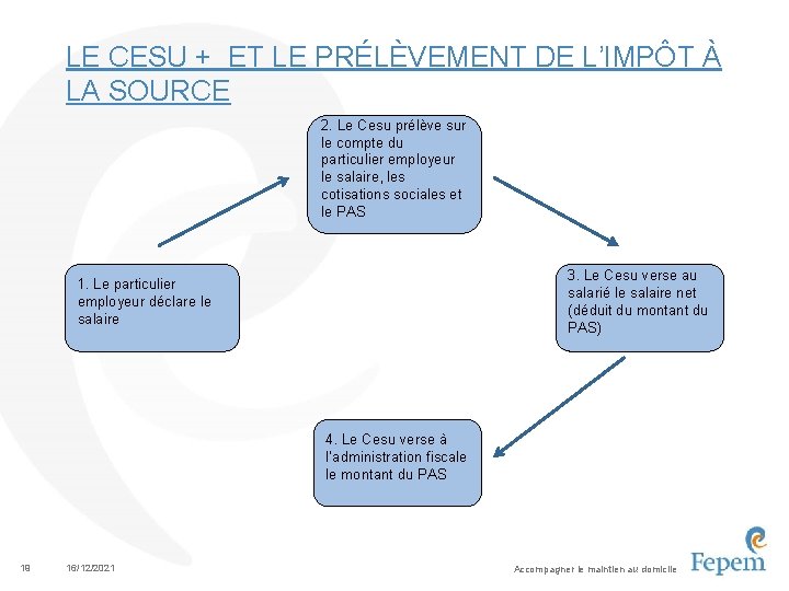 LE CESU + ET LE PRÉLÈVEMENT DE L’IMPÔT À LA SOURCE 2. Le Cesu